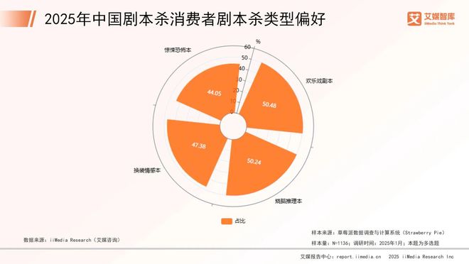 年中国剧本杀市场消费行为调查数据J9国际