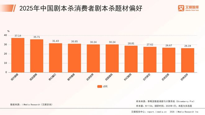 年中国剧本杀市场消费行为调查数据J9国际集团艾媒咨询 2025(图4)