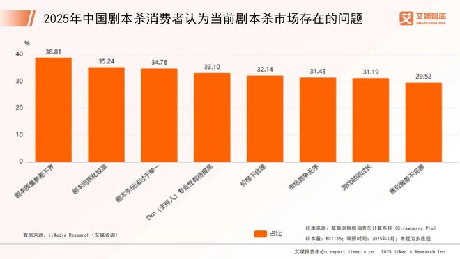 年中国剧本杀市场消费行为调查数据J9国际集团艾媒咨询 2025(图3)