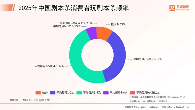 年中国剧本杀市场消费行为调查数据J9国际集团艾媒咨询 2025(图2)