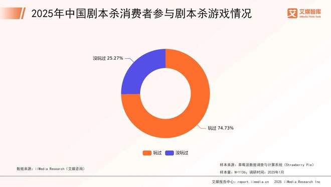 年中国剧本杀市场消费行为调查数据J9国际集团艾媒咨询 2025(图5)
